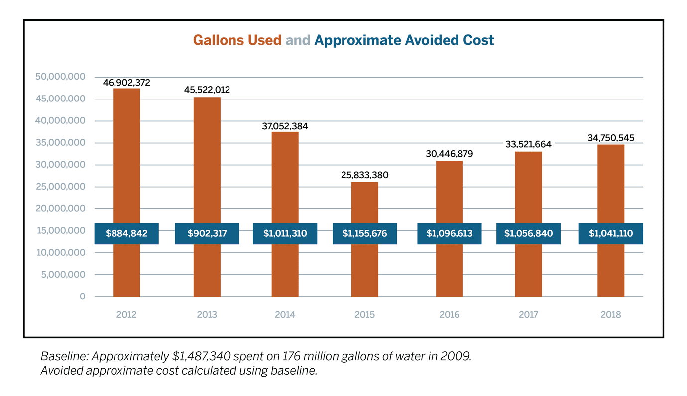 Chart showing a reduction in gallons of water used and the approximate avoided cost as a result of UT Austin's conservation efforts from 2012-2018